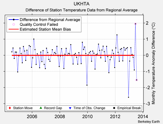 UKHTA difference from regional expectation