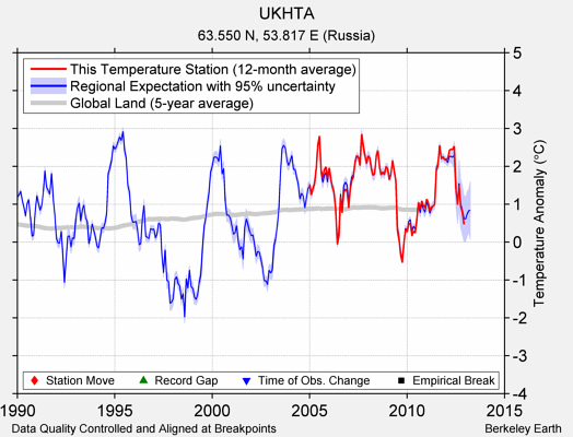 UKHTA comparison to regional expectation