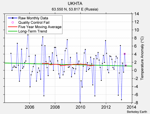 UKHTA Raw Mean Temperature