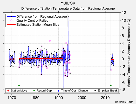 YUIL'SK difference from regional expectation