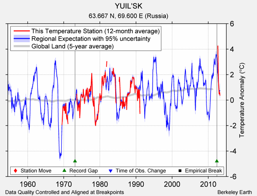 YUIL'SK comparison to regional expectation