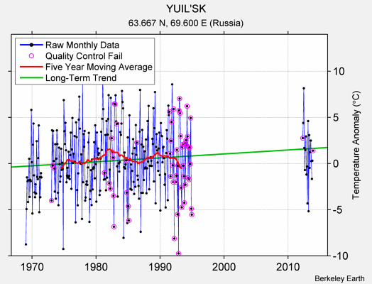 YUIL'SK Raw Mean Temperature