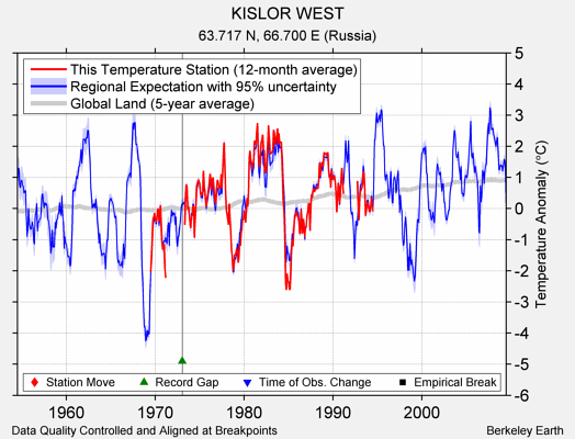 KISLOR WEST comparison to regional expectation