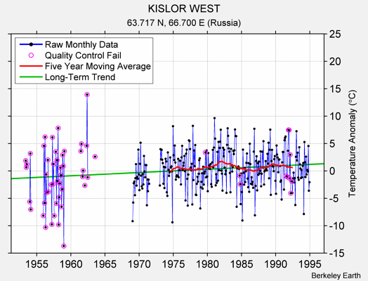 KISLOR WEST Raw Mean Temperature