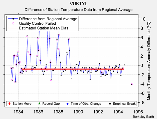 VUKTYL difference from regional expectation