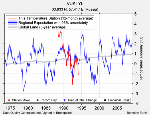 VUKTYL comparison to regional expectation