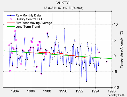 VUKTYL Raw Mean Temperature