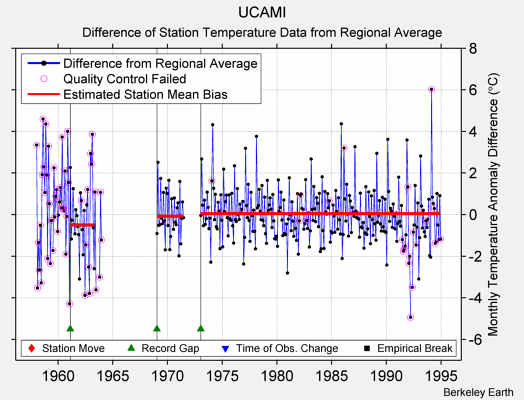 UCAMI difference from regional expectation