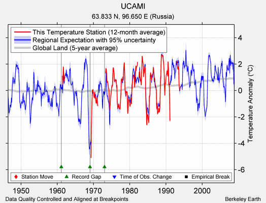 UCAMI comparison to regional expectation