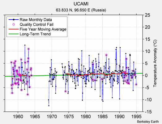 UCAMI Raw Mean Temperature