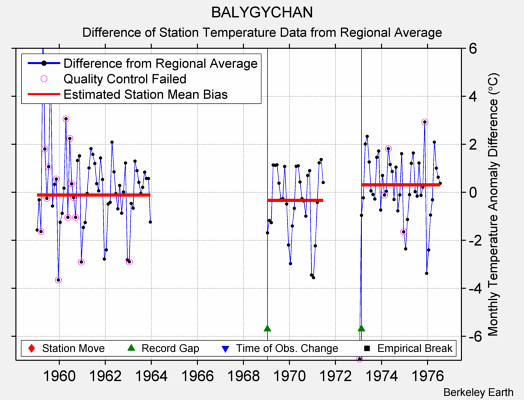 BALYGYCHAN difference from regional expectation