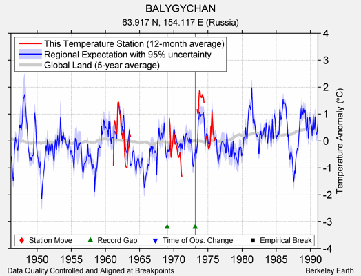 BALYGYCHAN comparison to regional expectation