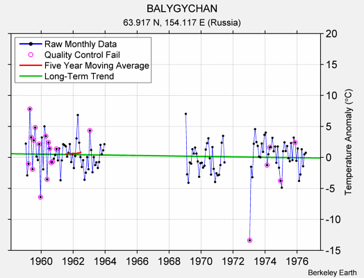 BALYGYCHAN Raw Mean Temperature