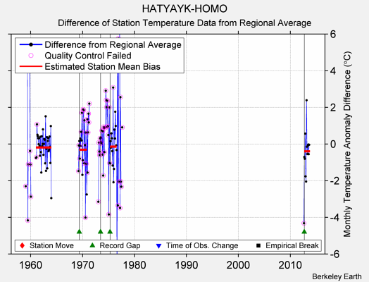 HATYAYK-HOMO difference from regional expectation