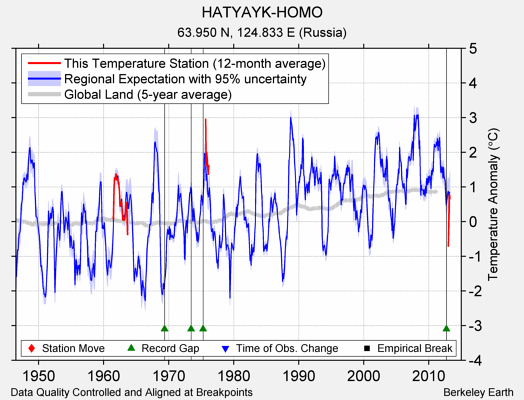 HATYAYK-HOMO comparison to regional expectation