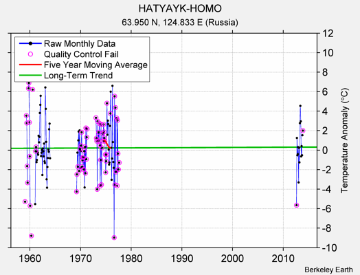 HATYAYK-HOMO Raw Mean Temperature