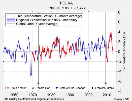 TOL KA comparison to regional expectation