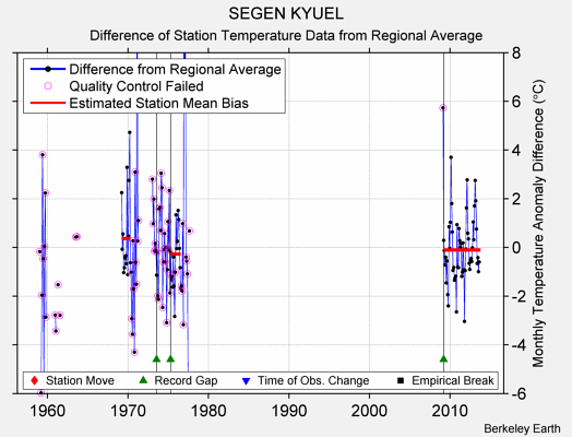 SEGEN KYUEL difference from regional expectation