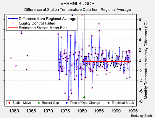 VERHNI SUGOR difference from regional expectation