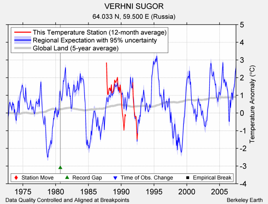 VERHNI SUGOR comparison to regional expectation