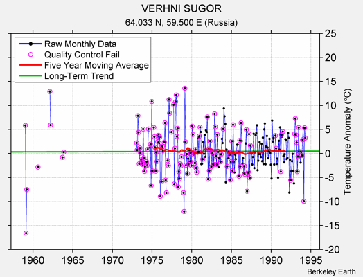 VERHNI SUGOR Raw Mean Temperature