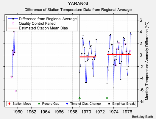 YARANGI difference from regional expectation