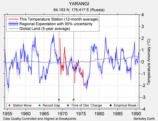 YARANGI comparison to regional expectation