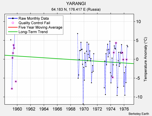 YARANGI Raw Mean Temperature