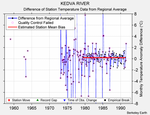 KEDVA RIVER difference from regional expectation