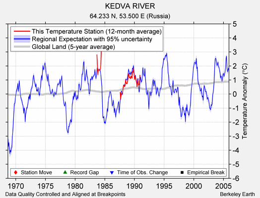 KEDVA RIVER comparison to regional expectation