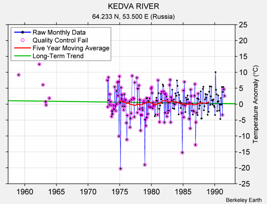 KEDVA RIVER Raw Mean Temperature