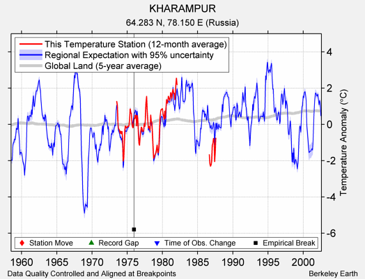 KHARAMPUR comparison to regional expectation