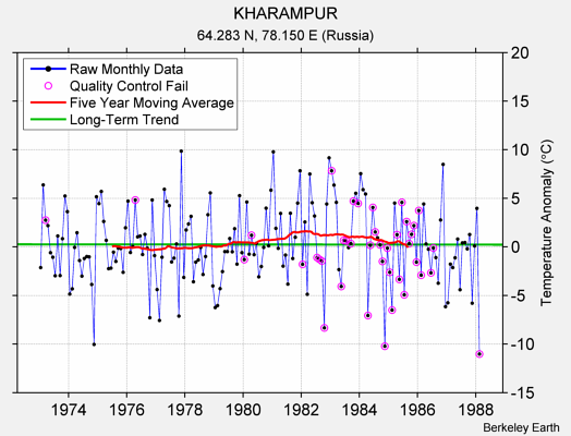 KHARAMPUR Raw Mean Temperature