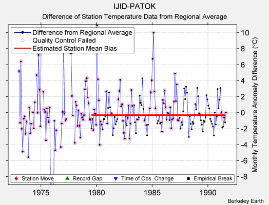 IJID-PATOK difference from regional expectation