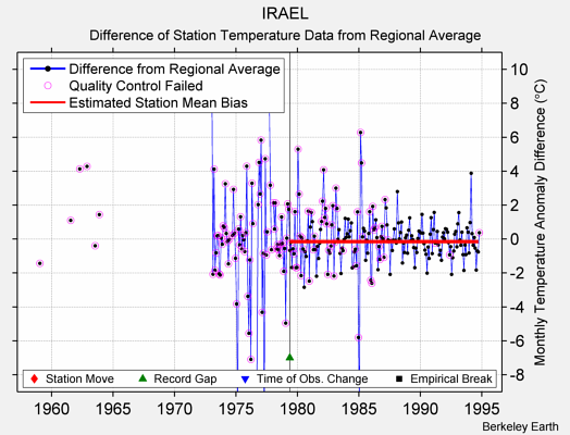 IRAEL difference from regional expectation