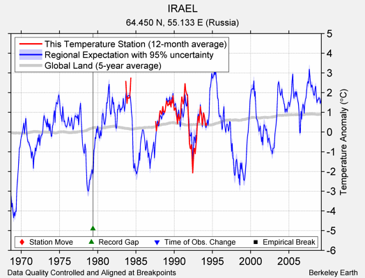 IRAEL comparison to regional expectation