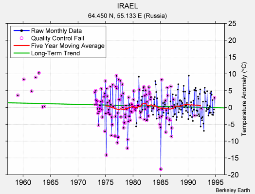 IRAEL Raw Mean Temperature