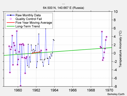 ... Raw Mean Temperature