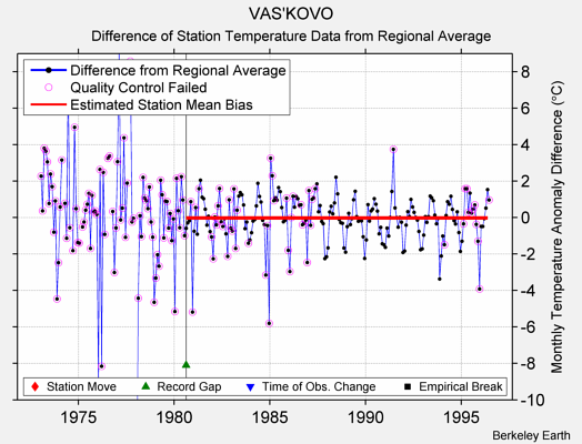 VAS'KOVO difference from regional expectation