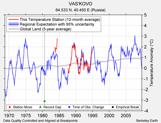 VAS'KOVO comparison to regional expectation