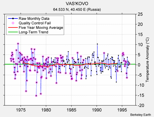 VAS'KOVO Raw Mean Temperature