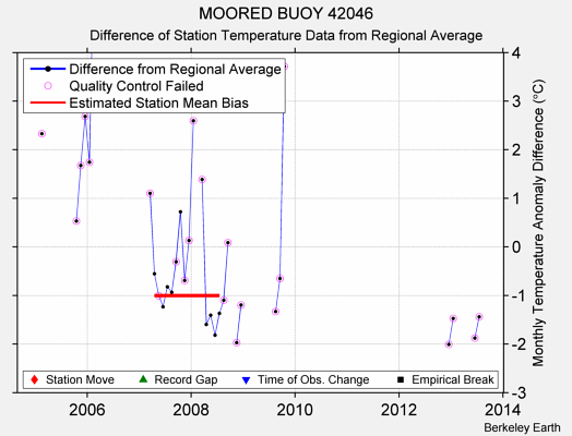 MOORED BUOY 42046 difference from regional expectation