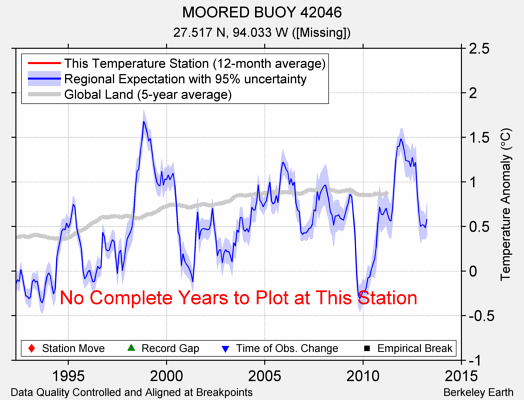 MOORED BUOY 42046 comparison to regional expectation