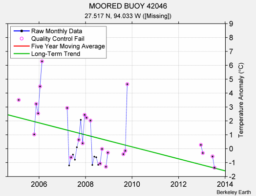 MOORED BUOY 42046 Raw Mean Temperature