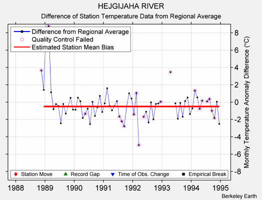 HEJGIJAHA RIVER difference from regional expectation