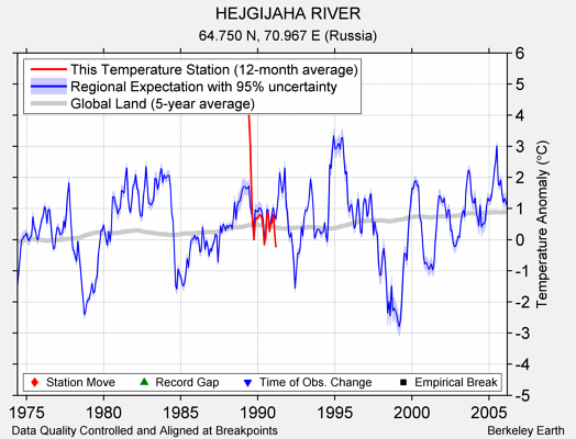 HEJGIJAHA RIVER comparison to regional expectation