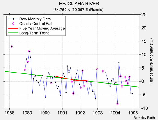 HEJGIJAHA RIVER Raw Mean Temperature