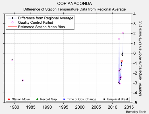 COP ANACONDA difference from regional expectation