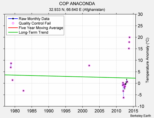 COP ANACONDA Raw Mean Temperature