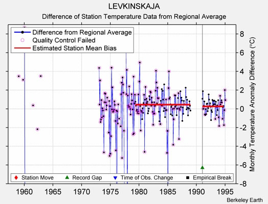 LEVKINSKAJA difference from regional expectation